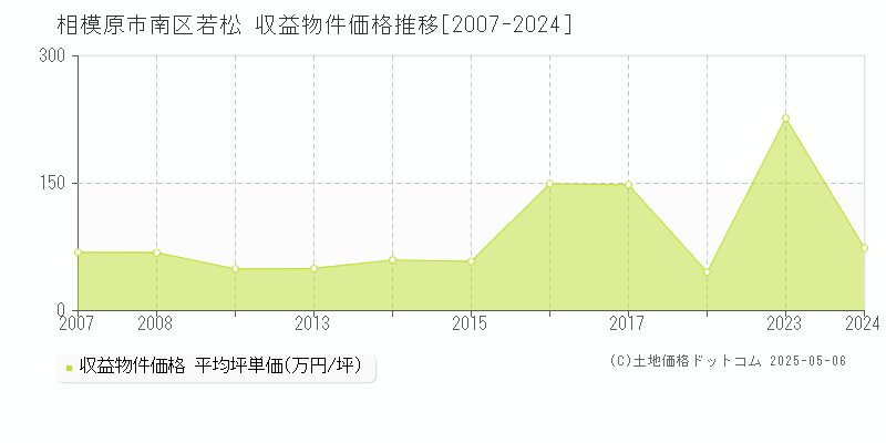 若松(相模原市南区)の収益物件価格推移グラフ(坪単価)[2007-2024年]