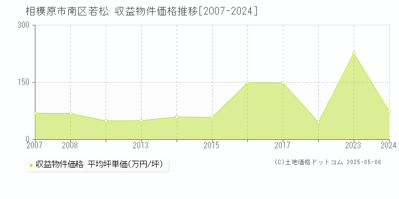 相模原市南区若松のアパート価格推移グラフ 