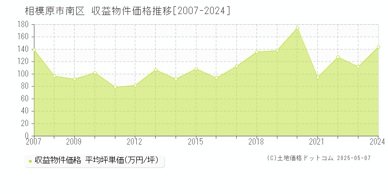 相模原市南区(神奈川県)の収益物件価格推移グラフ(坪単価)[2007-2024年]