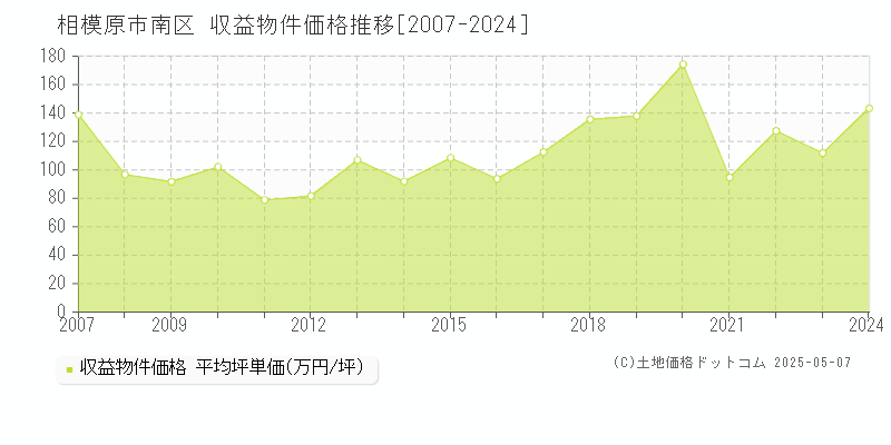 相模原市南区全域のアパート価格推移グラフ 