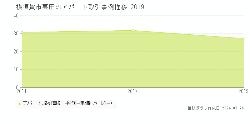 横須賀市粟田のアパート価格推移グラフ 