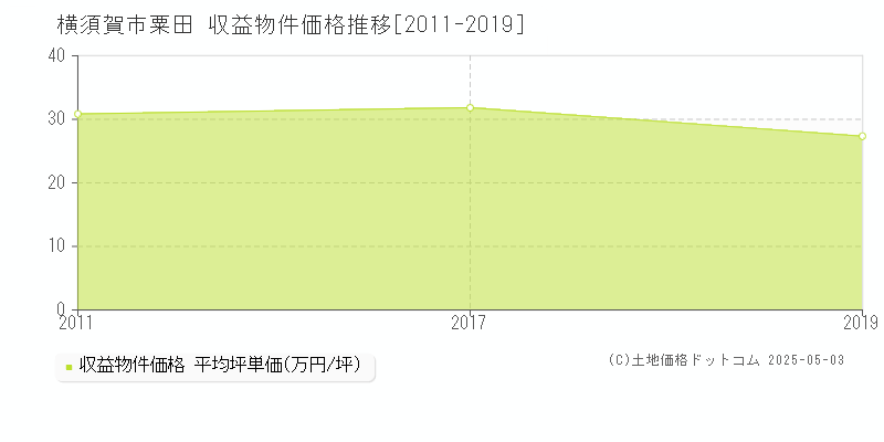 粟田(横須賀市)の収益物件価格推移グラフ(坪単価)[2011-2019年]