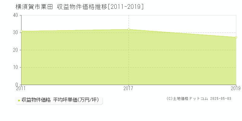 横須賀市粟田のアパート価格推移グラフ 