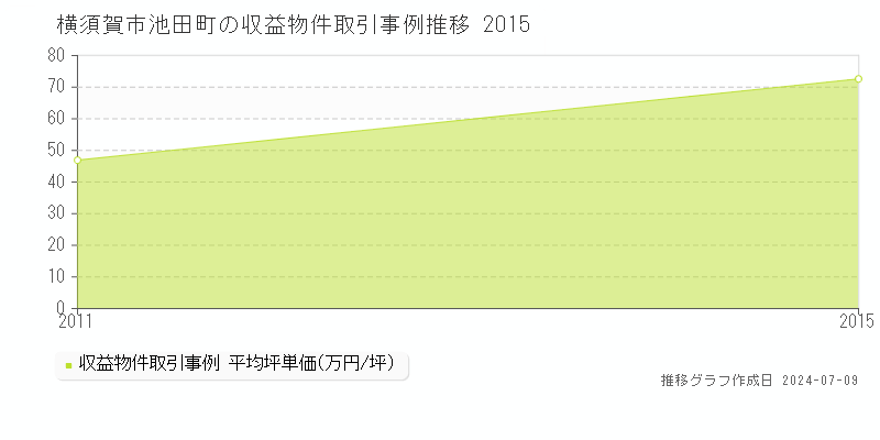 横須賀市池田町のアパート価格推移グラフ 