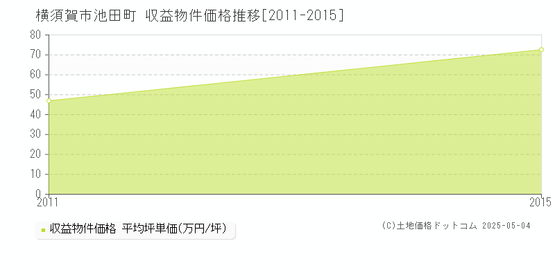 池田町(横須賀市)の収益物件価格推移グラフ(坪単価)[2011-2015年]