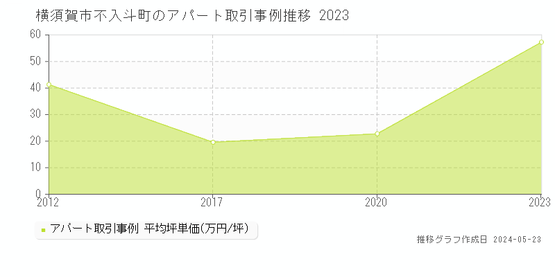 横須賀市不入斗町のアパート価格推移グラフ 