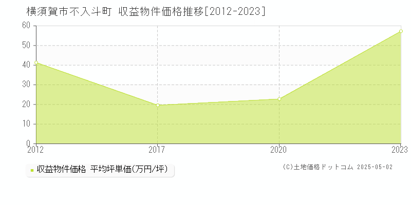 不入斗町(横須賀市)の収益物件価格推移グラフ(坪単価)[2012-2023年]