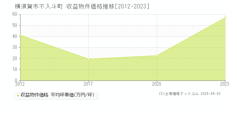 横須賀市不入斗町のアパート価格推移グラフ 