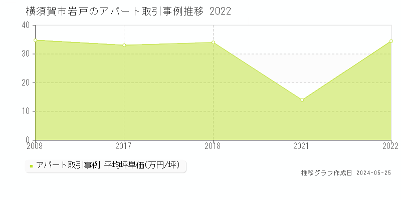 横須賀市岩戸のアパート価格推移グラフ 