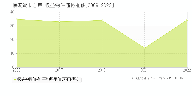 岩戸(横須賀市)の収益物件価格推移グラフ(坪単価)[2009-2022年]