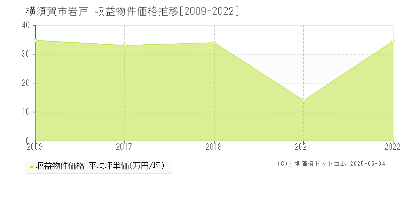 横須賀市岩戸のアパート価格推移グラフ 