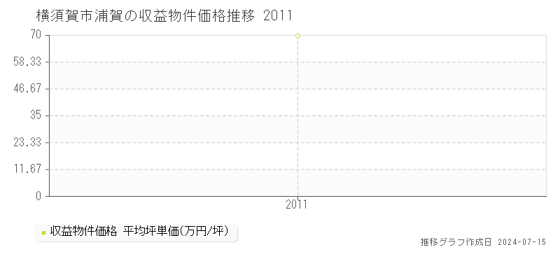 横須賀市浦賀のアパート価格推移グラフ 