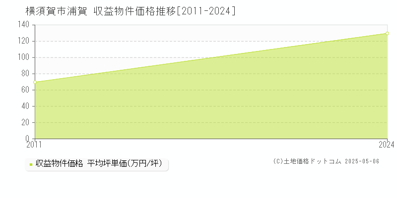 浦賀(横須賀市)の収益物件価格推移グラフ(坪単価)[2011-2024年]