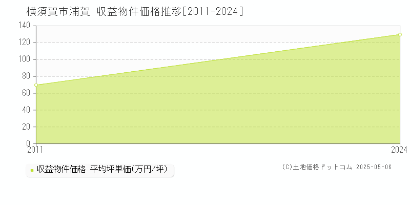 横須賀市浦賀のアパート価格推移グラフ 