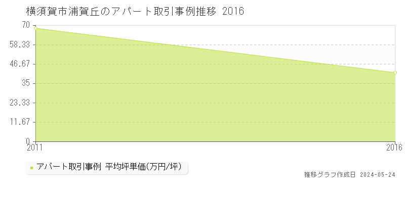 横須賀市浦賀丘のアパート価格推移グラフ 