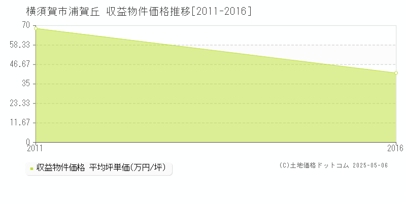浦賀丘(横須賀市)の収益物件価格推移グラフ(坪単価)[2011-2016年]
