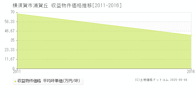 横須賀市浦賀丘のアパート価格推移グラフ 