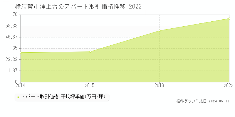 横須賀市浦上台のアパート価格推移グラフ 