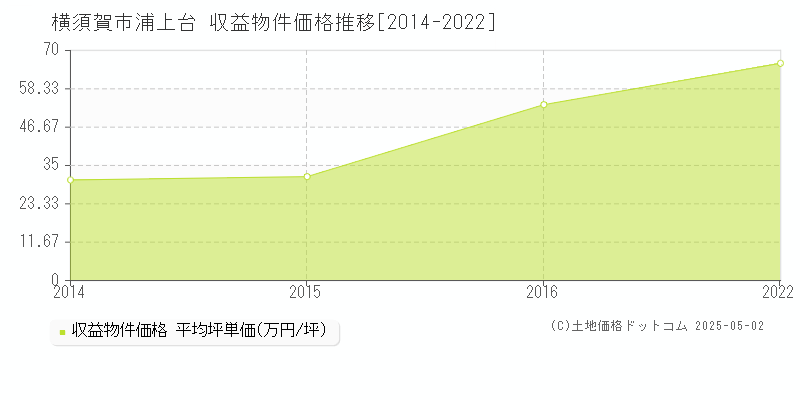 浦上台(横須賀市)の収益物件価格推移グラフ(坪単価)[2014-2022年]