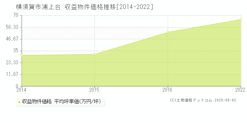 横須賀市浦上台のアパート価格推移グラフ 