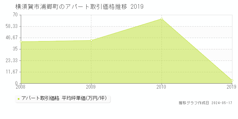 横須賀市浦郷町のアパート価格推移グラフ 