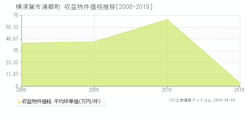 浦郷町(横須賀市)の収益物件価格推移グラフ(坪単価)[2008-2019年]