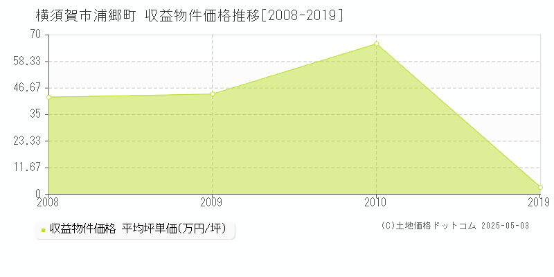 横須賀市浦郷町のアパート価格推移グラフ 