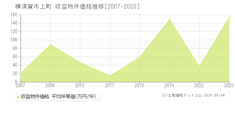 上町(横須賀市)の収益物件価格推移グラフ(坪単価)[2007-2023年]