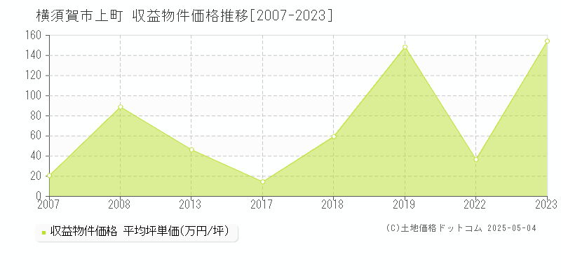 横須賀市上町のアパート価格推移グラフ 