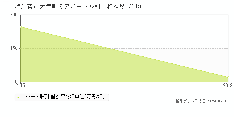 横須賀市大滝町のアパート価格推移グラフ 