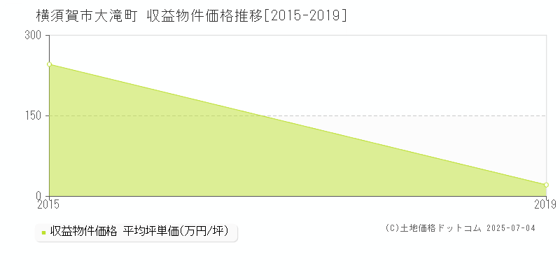 大滝町(横須賀市)の収益物件価格推移グラフ(坪単価)[2015-2019年]