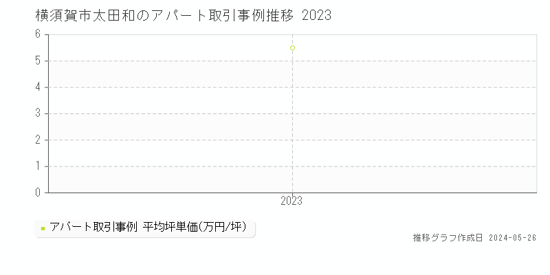 横須賀市太田和のアパート価格推移グラフ 