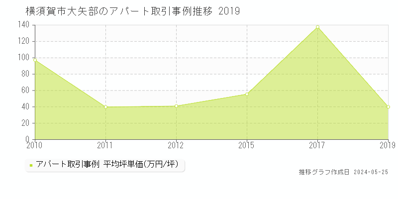 横須賀市大矢部のアパート価格推移グラフ 