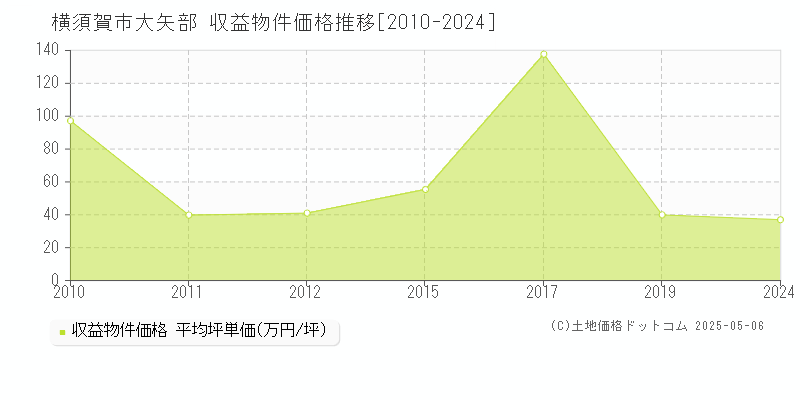 大矢部(横須賀市)の収益物件価格推移グラフ(坪単価)[2010-2024年]