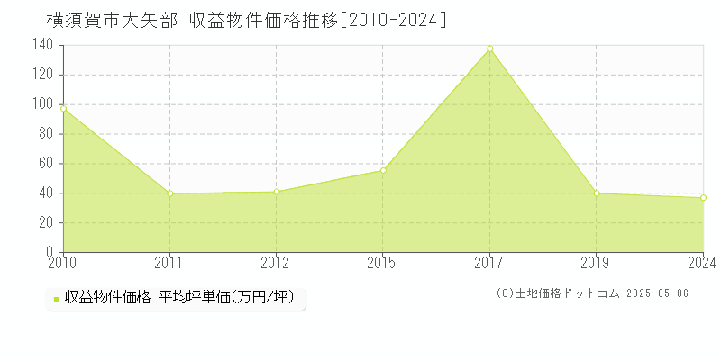 横須賀市大矢部のアパート価格推移グラフ 