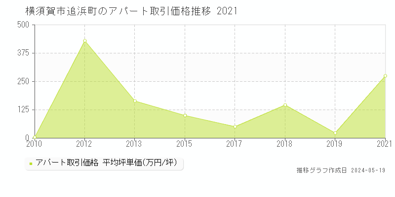 横須賀市追浜町のアパート価格推移グラフ 