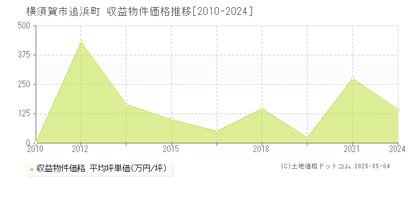 追浜町(横須賀市)の収益物件価格推移グラフ(坪単価)[2010-2024年]