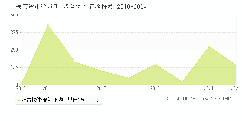 横須賀市追浜町のアパート価格推移グラフ 