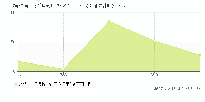 横須賀市追浜東町のアパート価格推移グラフ 
