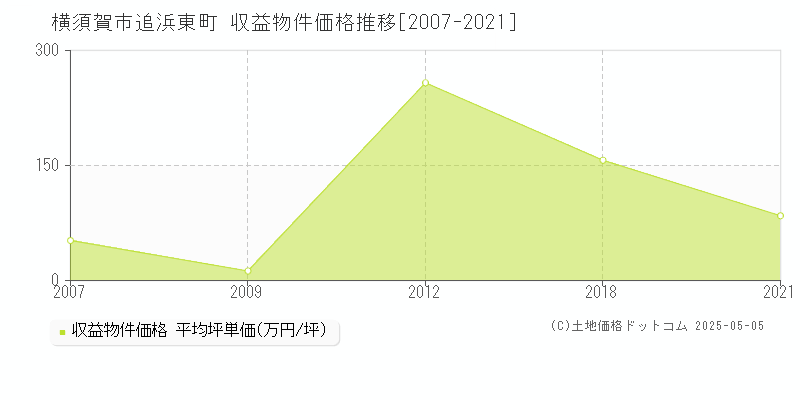追浜東町(横須賀市)の収益物件価格推移グラフ(坪単価)[2007-2021年]