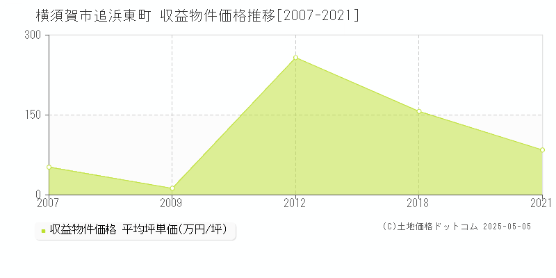 横須賀市追浜東町のアパート価格推移グラフ 