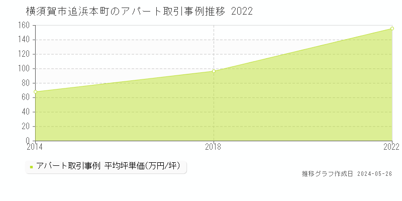 横須賀市追浜本町のアパート価格推移グラフ 