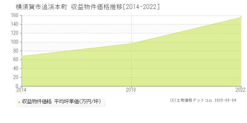 追浜本町(横須賀市)の収益物件価格推移グラフ(坪単価)[2014-2022年]