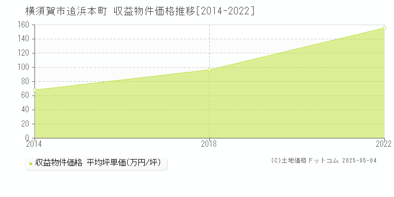 横須賀市追浜本町のアパート価格推移グラフ 