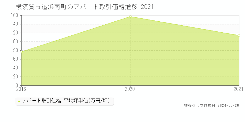 横須賀市追浜南町のアパート価格推移グラフ 