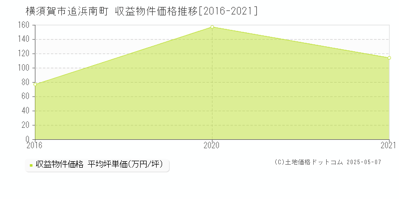 追浜南町(横須賀市)の収益物件価格推移グラフ(坪単価)[2016-2021年]