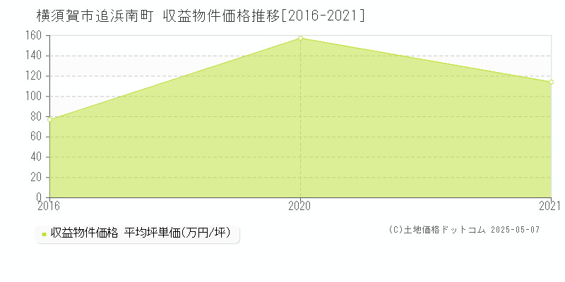 横須賀市追浜南町のアパート価格推移グラフ 