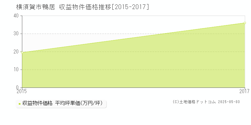 鴨居(横須賀市)の収益物件価格推移グラフ(坪単価)[2015-2017年]