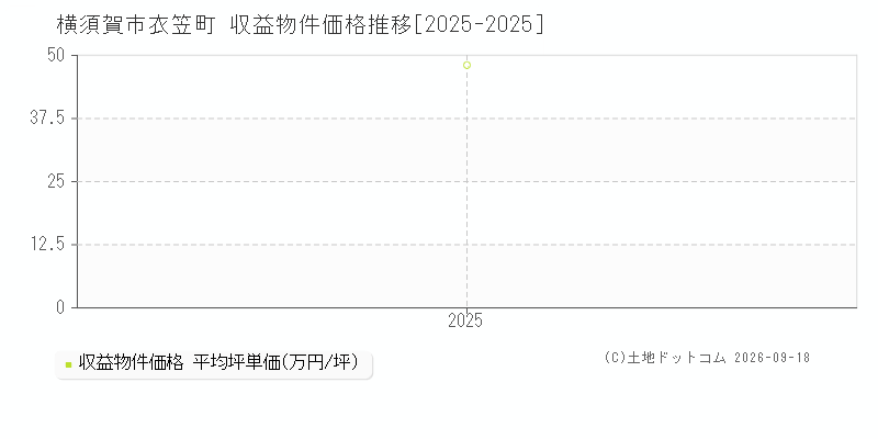 横須賀市衣笠町の収益物件価格推移グラフ(坪単価)[2025-2025年]
