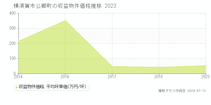 横須賀市公郷町のアパート価格推移グラフ 